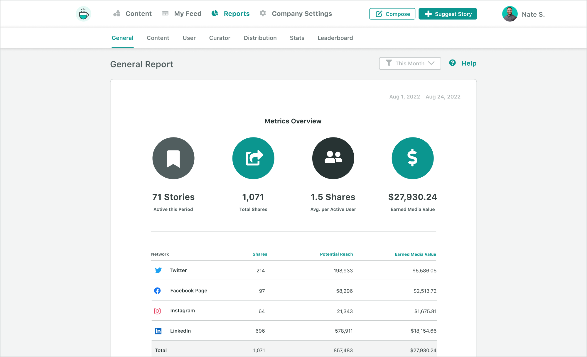 The Reports section of Employee Advocacy by Sprout Social. The metrics overview provides an at a glance view of stories shared, total shares, average shares per active user and estimated earned media value for the month.