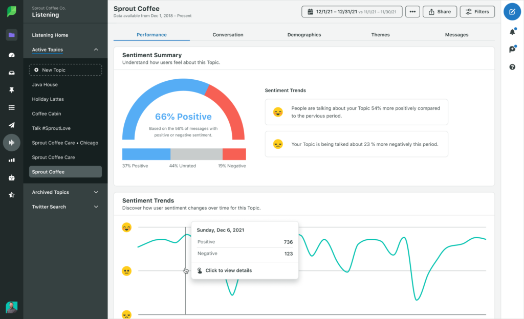 Sentiment Summary in Sprout's platform. The graphs featured illustrate changes in sentiment trends over time.