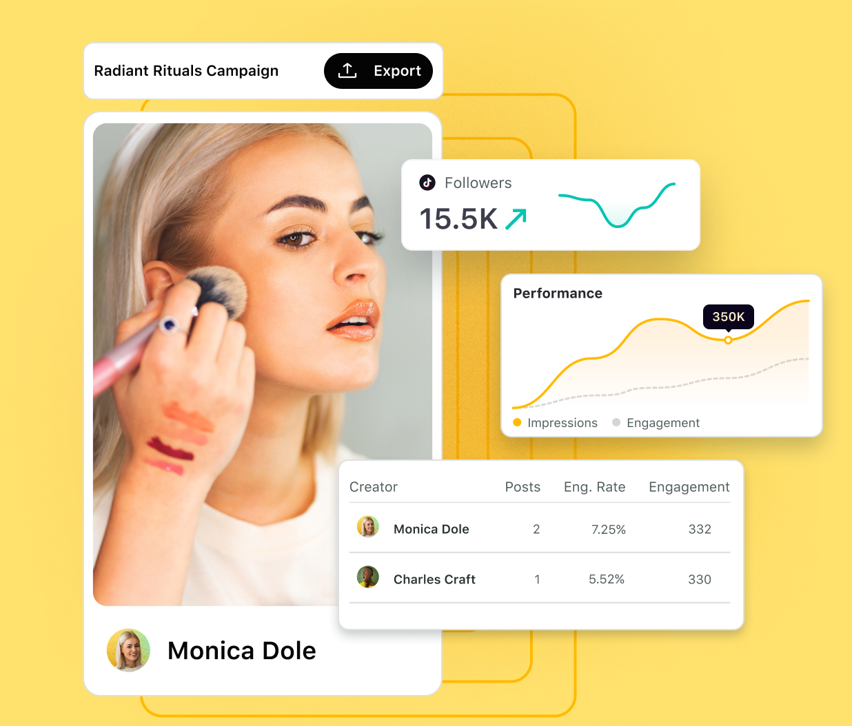 Campaign performance data for an influencer post with visualizations showing metrics like followers, impressions, engagement and engagement rate.